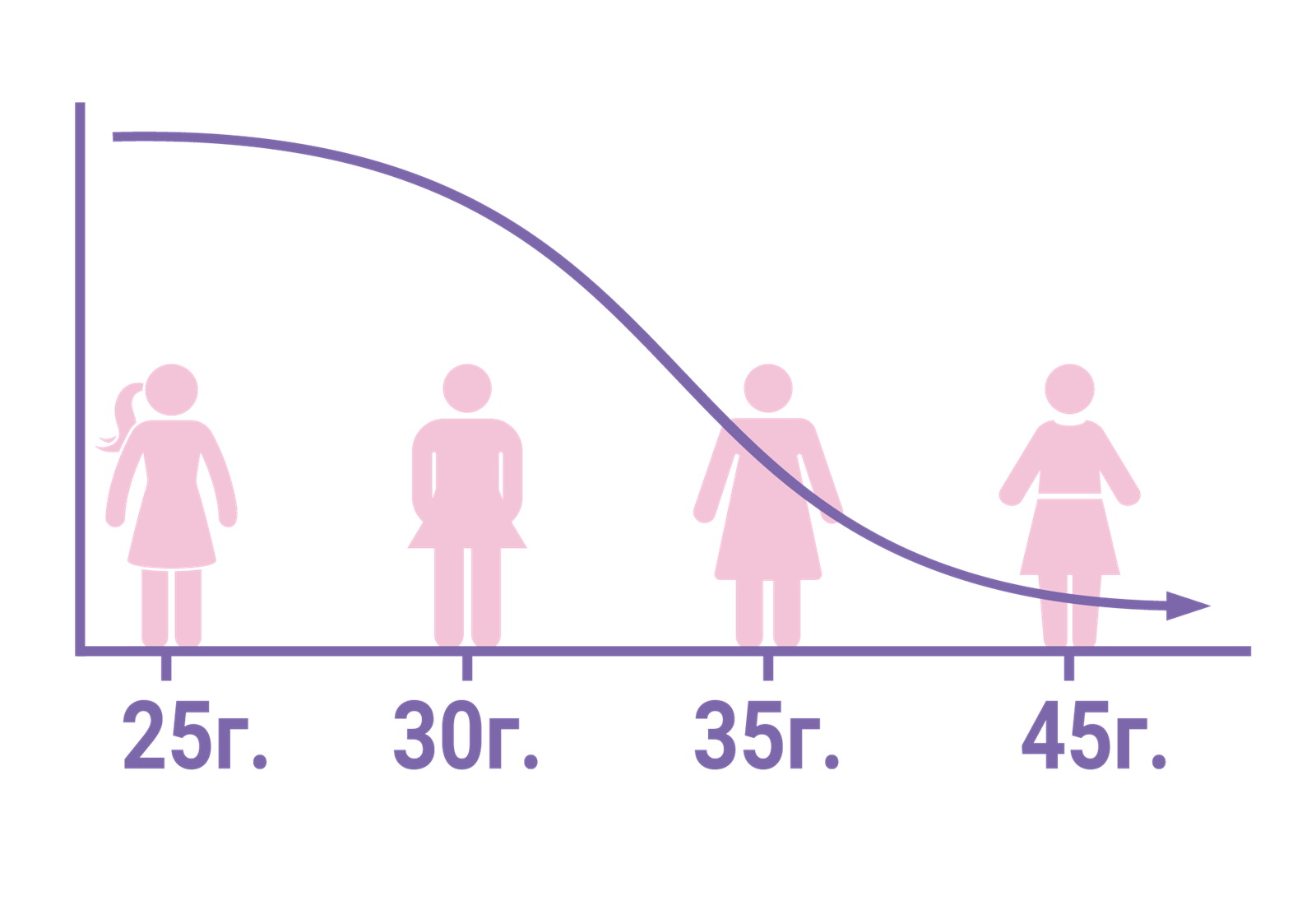 Брой яйцеклетки спрямо годините: 25 г., 30 г., 35 г., 45 г.