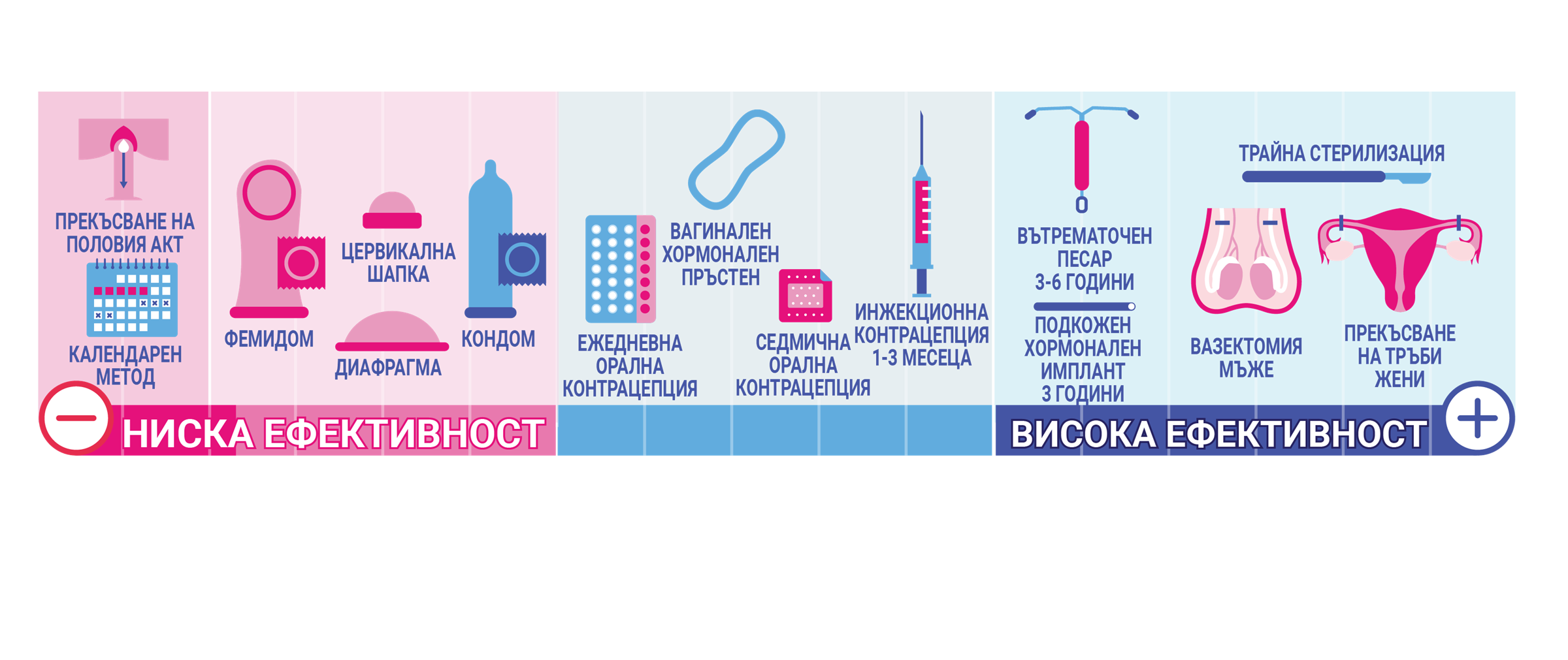 Методи за контрацепция от ниска към висока ефективност: прекъсване на половия акт, календарен метод, фемидом, цервикална шапка, диафрагма, кондом, ежедневна орална контрацепция, вагинален хормонален пръстен, седмична орална контрацепция, инжекционна контрацепция 1-3 месеца, вътрематочен песар 3-6 години, подкожен хормонален имплант 3 години, трайна стерилизация — вазектомия (мъже), прекъсване на тръби (жени)